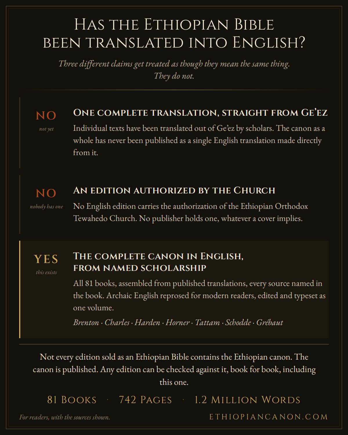 Infographic: has the Ethiopian Bible been translated into English? No complete translation straight from Ge'ez. No edition authorized by the Church. Yes, the complete canon in English from named scholarship.